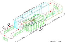 Spray Painting Plant – Conveyorised Paint Shop – Autocoat Engineering India